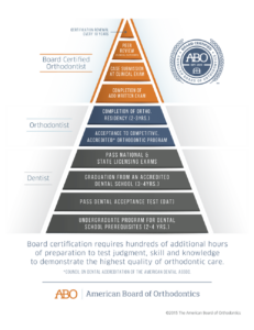 ABO Pyramid Forrest Orthodontics Sewickley North Hills, PA